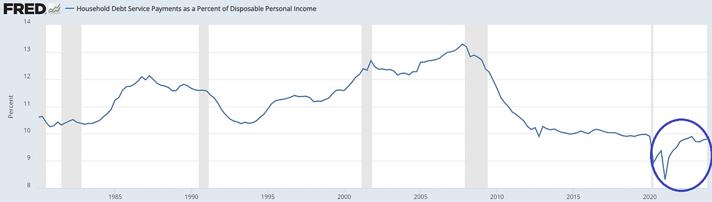Evolución desde el 1990 de los pagos de los consumidores estadounidenses por servicios de deuda como porcentaje de sus ingresos, proporcionado por la FRED