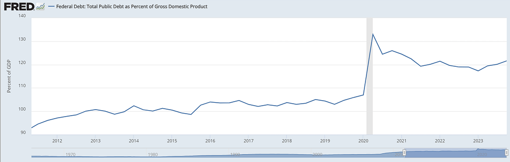 Nivel de deuda pública respecto el PIB de Estados Unidos