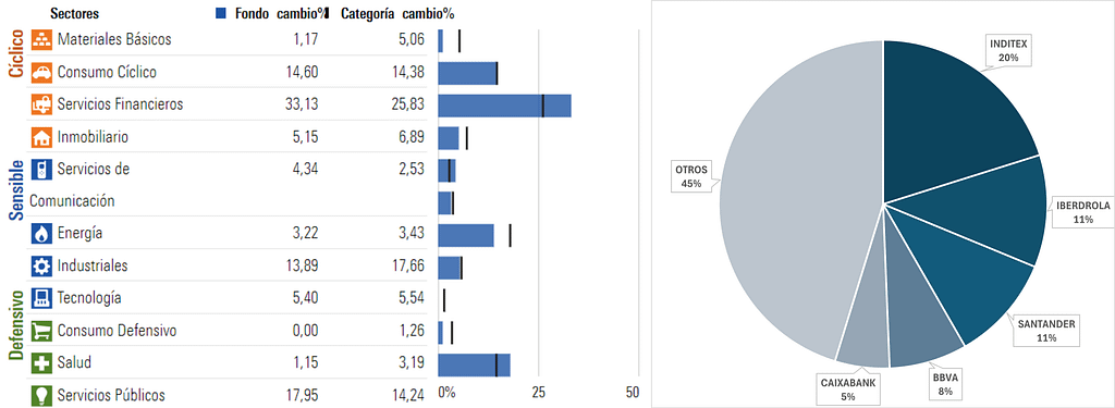 Distribución por sectores y de las grandes empresas de bolsa Ibex 35 hoy en día