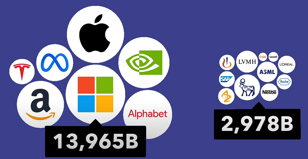 diferencias en las empresas más grandes de los mercados financieros europeos vs los mercados financieros americanos