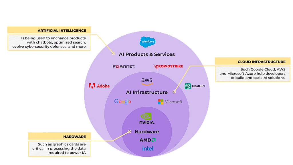 Las empresas más beneficiadas por la ola de inteligencia artificial según AInvestor