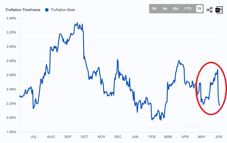 Gráfico de la inflación de los últimos meses, apreciando el repunte de mayo, y por ende la evolución del mercado bursátil de mayo, relacionado con sus principales últimas noticias económicas.