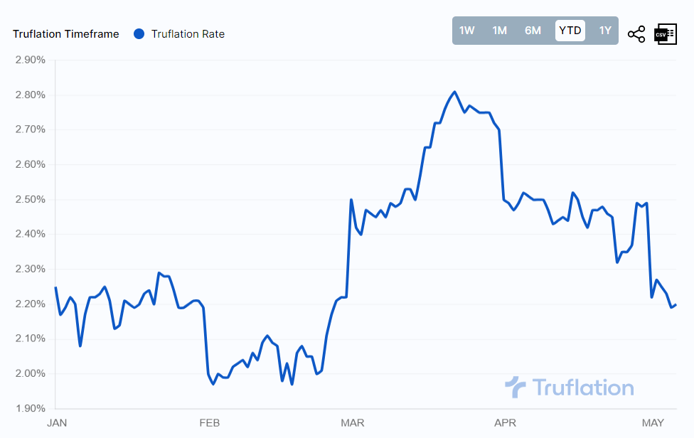 Grafico de la inflación incluyendo abril en el mercado de Estados Unidos, proporcionado por Truflation, desde el inicio del año hasta la actualidad